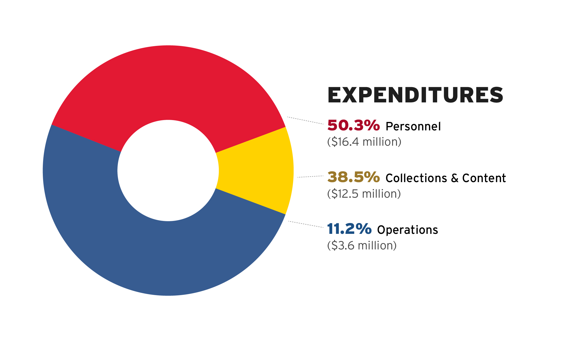 Expenditures pie chart. Information repeated above.