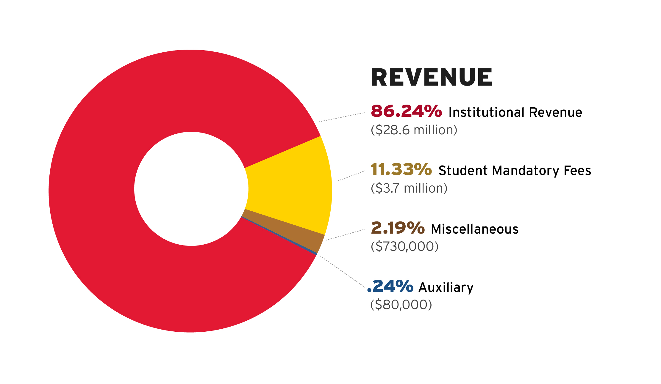 Revenue pie chart. Information written out below.