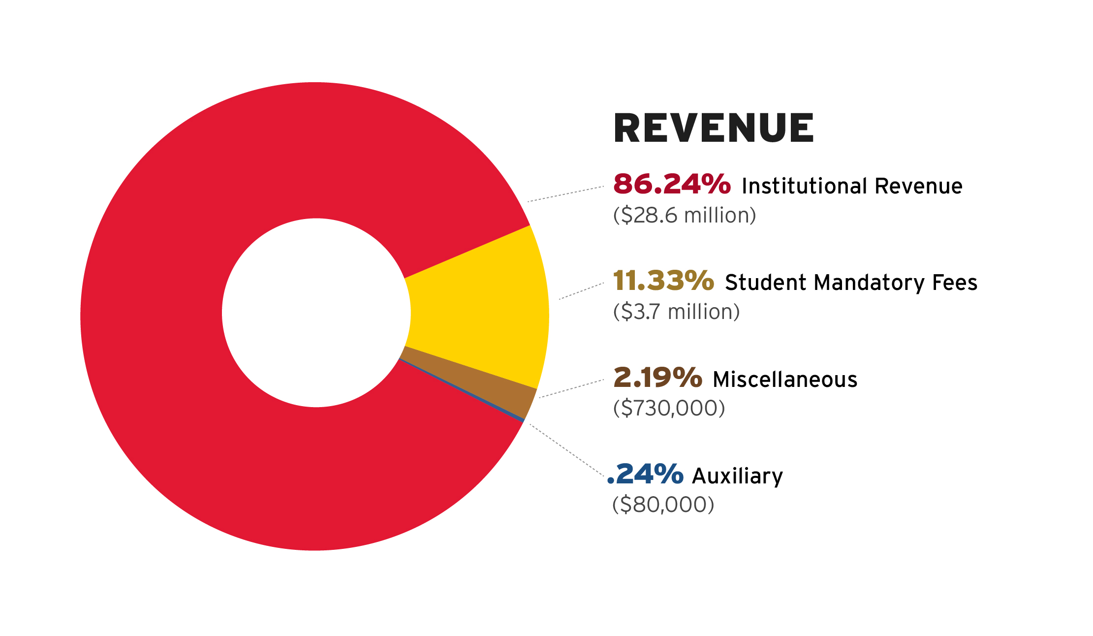 Library Budget University Libraries